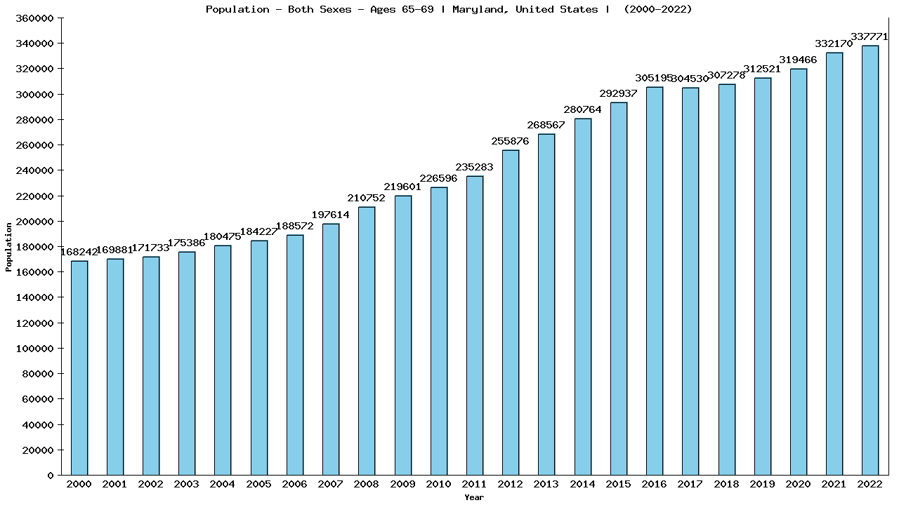 Graph showing Populalation - Elderly Men And Women - Aged 65-69 - [2000-2022] | Maryland, United-states